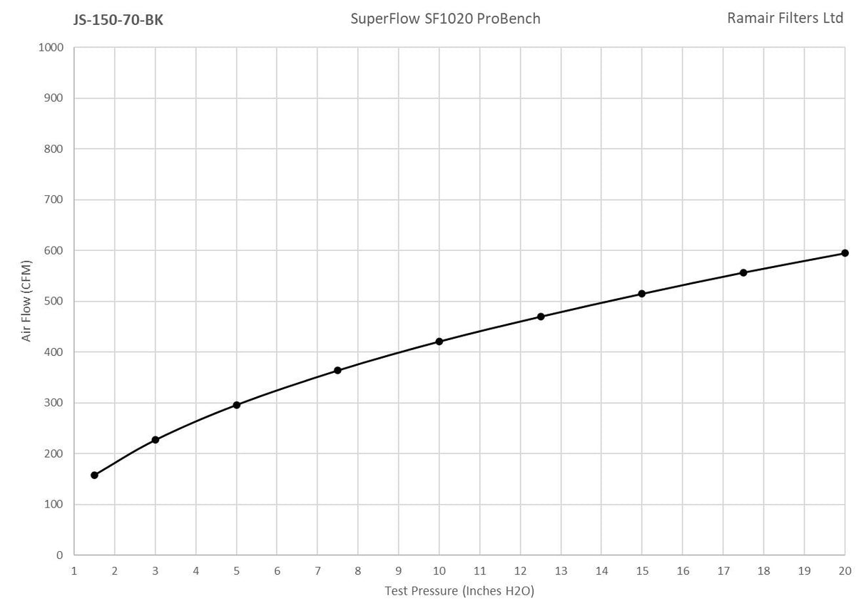 Ramair Ramair Foam Jet Stream Medium Cone Air Filter 70mm (2.75inch) with Silicone Coupler