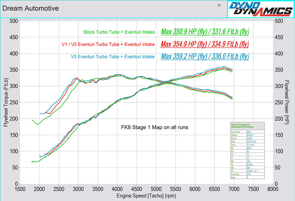 Eventuri FK2 V3 Oversized Carbon Turbo Tube
