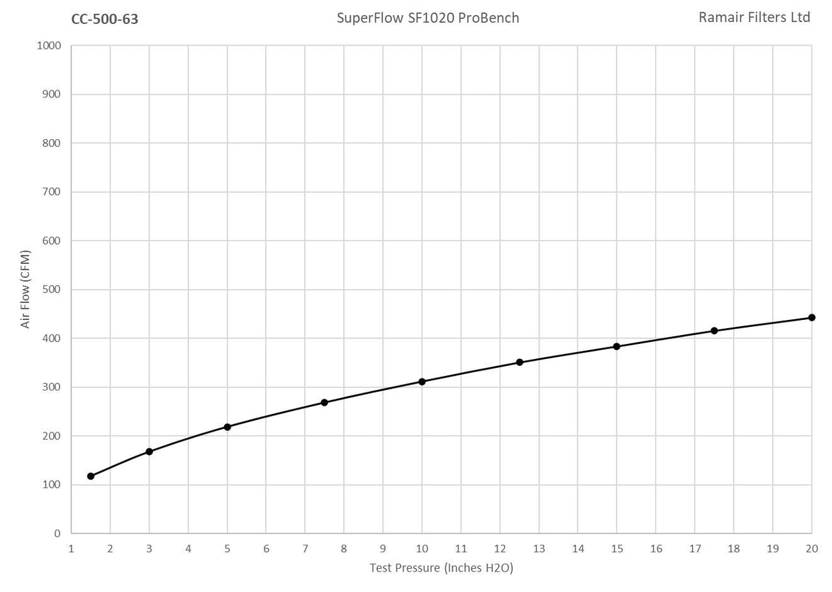 Ramair Ramair Foam 63mm (2.5inch) ID Neck Polymer Base Neck Cone Air Filter