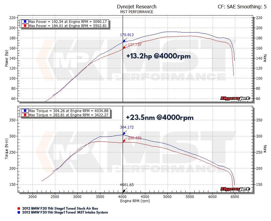 MST Performance Induction Kit - 1.6T N13 BMW