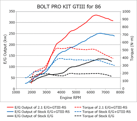 HKS GT3-RS Bolt On Turbo Kit - GT86/BRZ