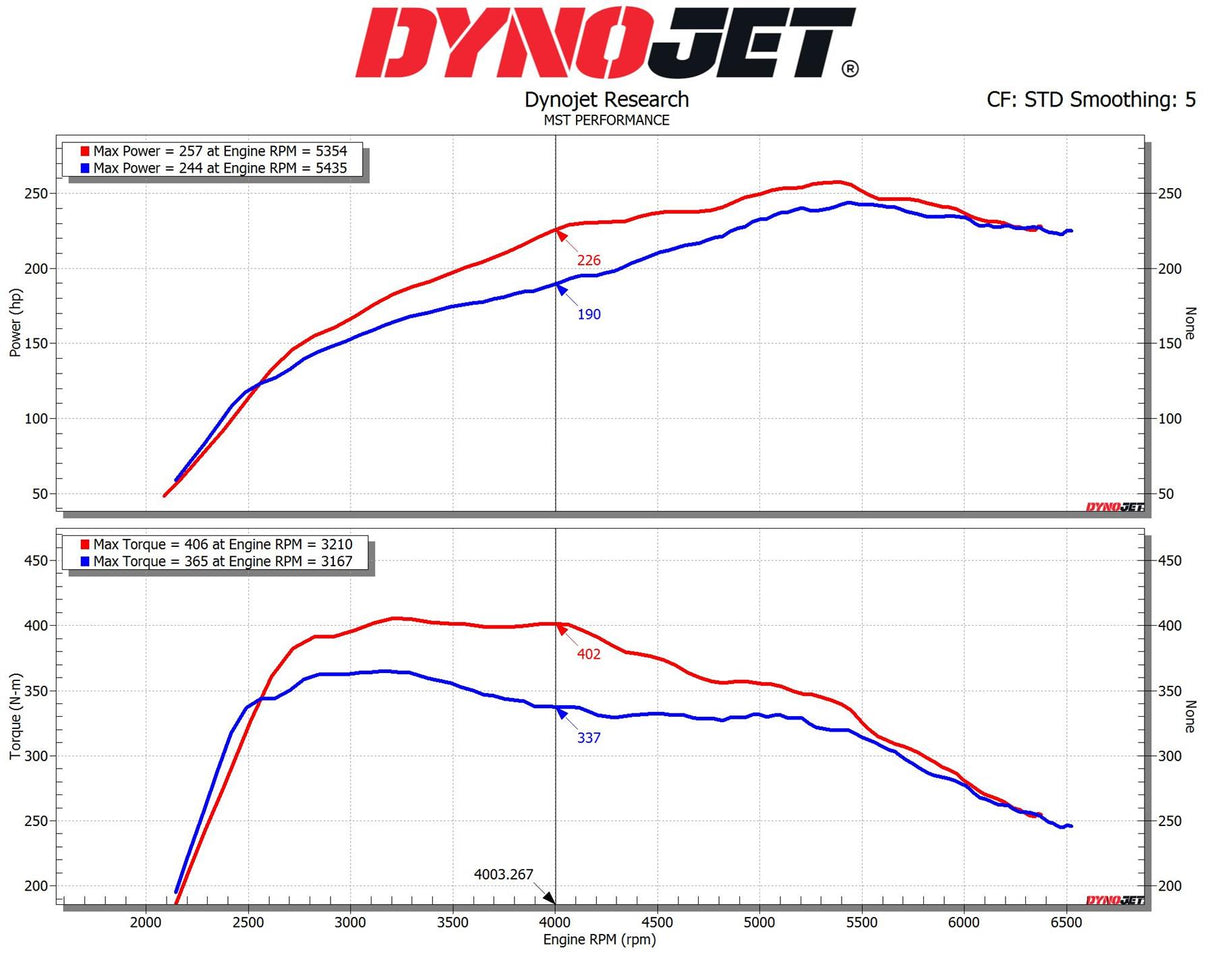 MST Performance Induction Kit & Inlet - The 2.0 B48 Supra & BMW Z4