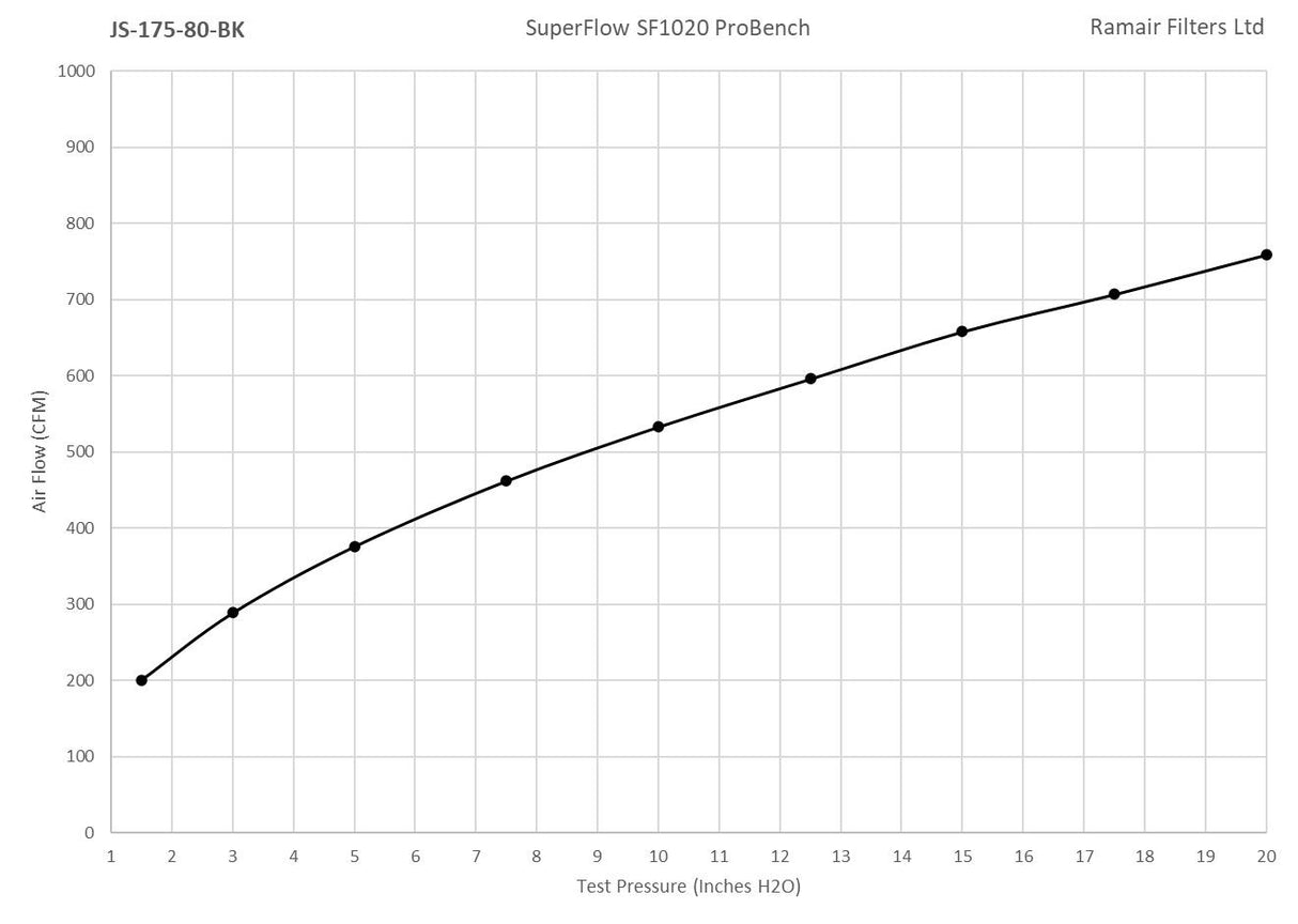 Ramair Ramair Foam Jet Stream Medium Cone Air Filter 80mm (3.1inch) OD