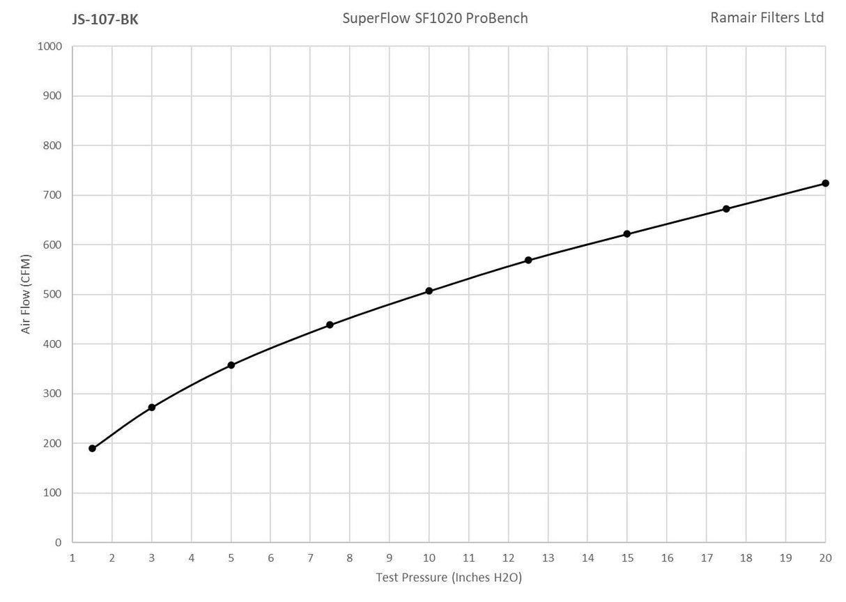 Ramair Ramair Foam Jet Stream Small Cone Air Filter 80mm (3.1inch) OD with Silicone Coupling