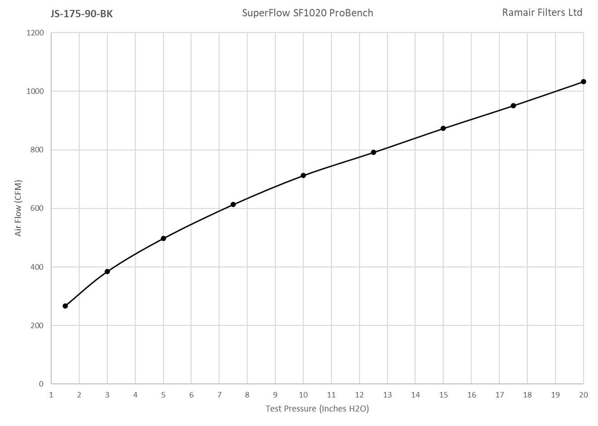 Ramair Ramair Foam Jet Stream Medium Cone Air Filter 90mm (3.5inch) OD