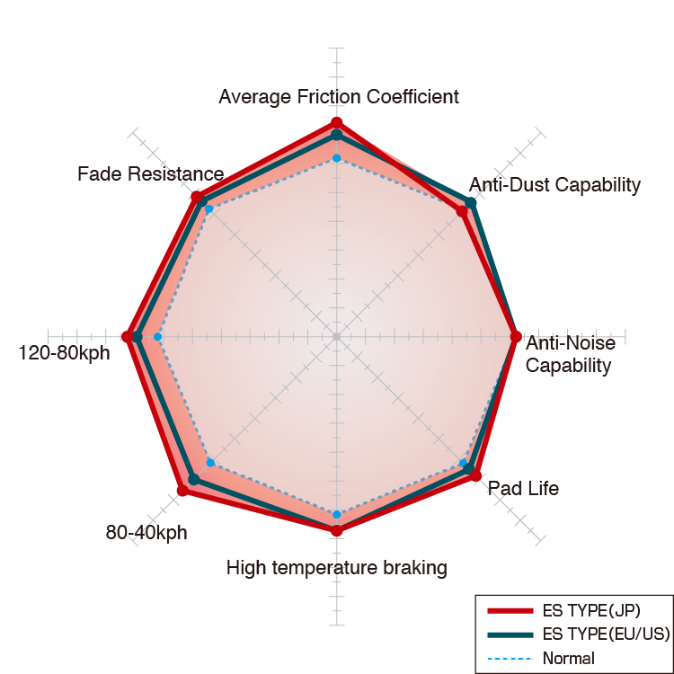 Dixcel ES Type compound performance chart