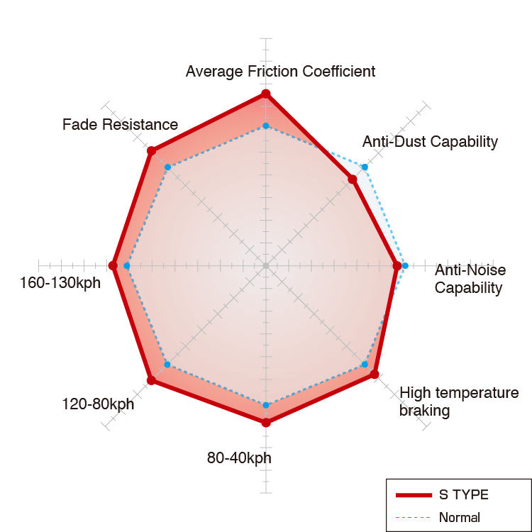 Dixcel S Type compound performance chart