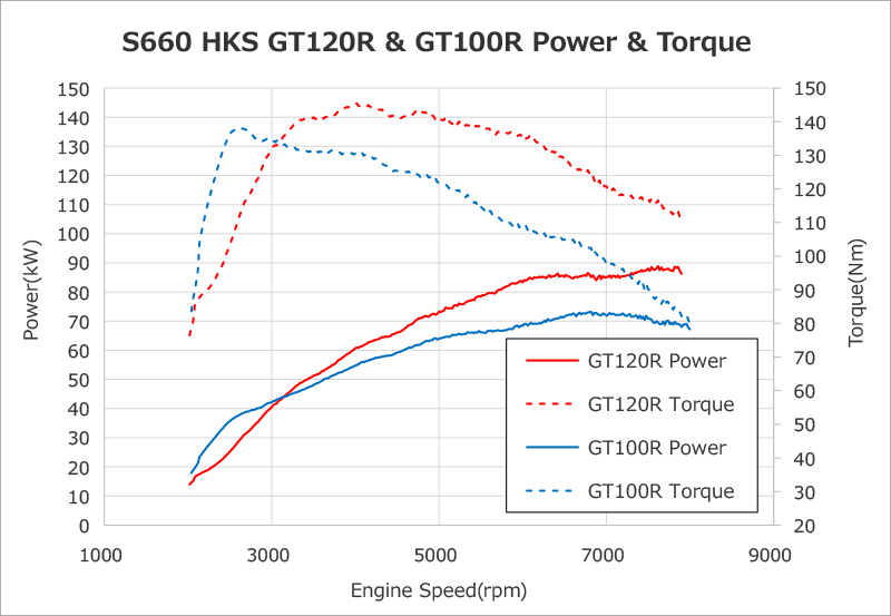 HKS GT120R Turbocharger Package - S660 JW5