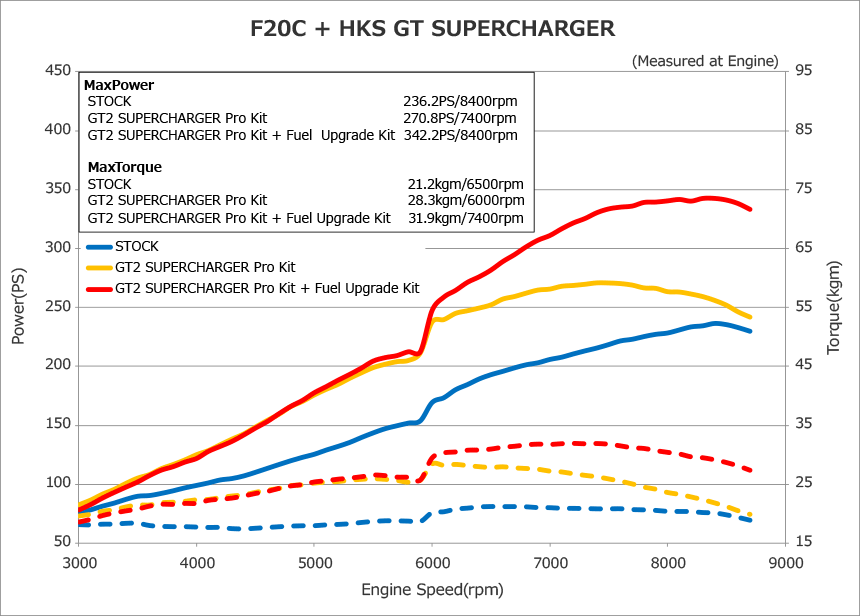 HKS GT2 Supercharger Pro Kit - S2000 AP1/AP2