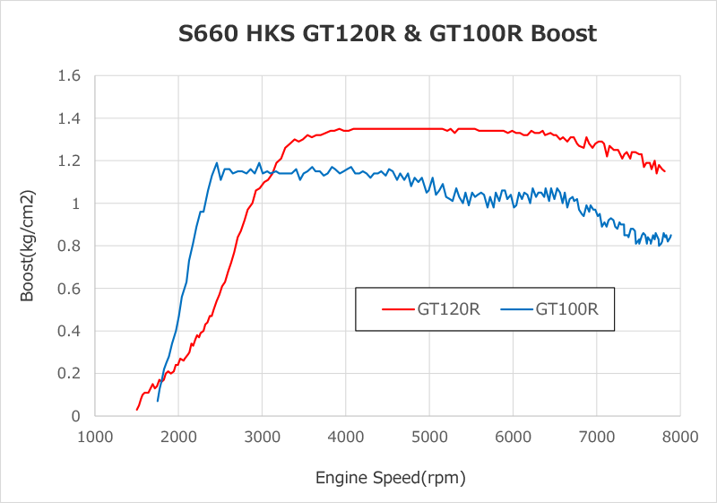 HKS GT120R Turbocharger Package - S660 JW5