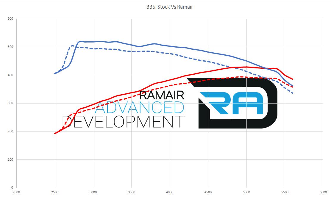Ramair Performance Foam Induction Kit for BMW N54 335i 135i