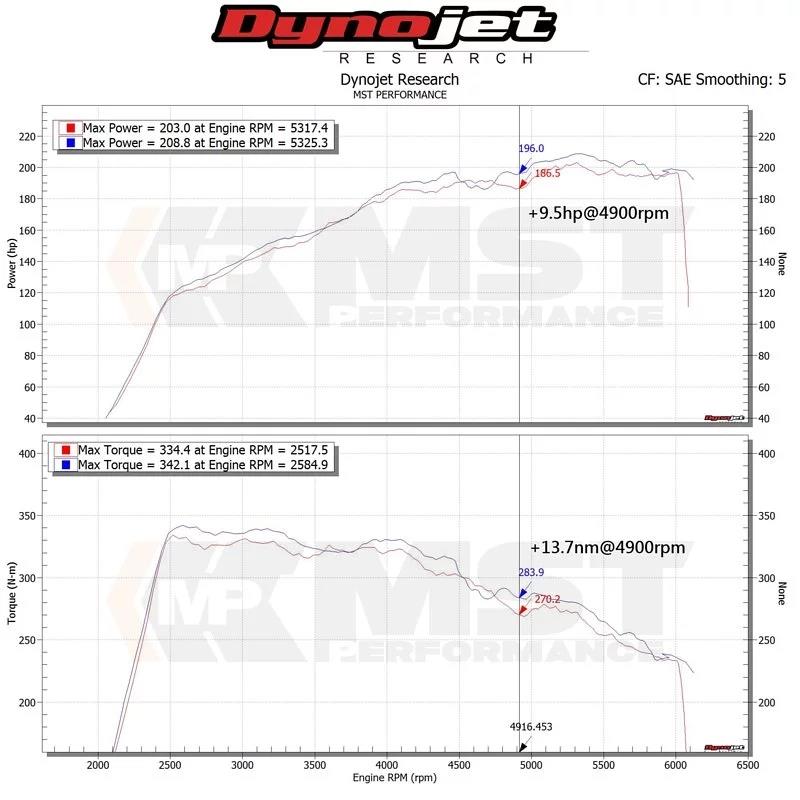 MST Performance Induction Kit - 2.0T M270 Mercedes