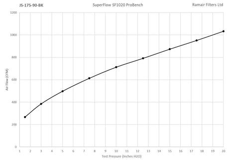 Ramair Ramair Foam Jet Stream Medium Cone Air Filter 90mm (3.5inch) OD