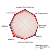 Dixcel ES Type compound performance chart