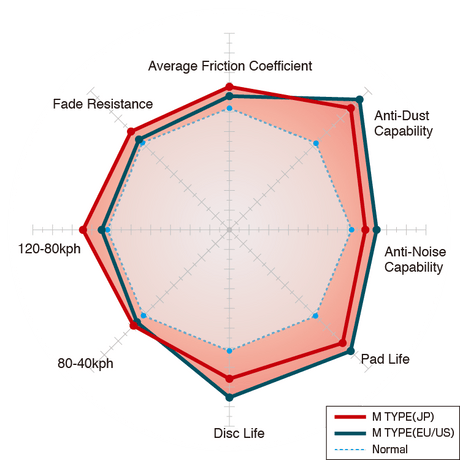 Dixcel M Type compound performance chart
