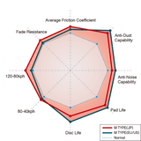 Dixcel M Type compound performance chart