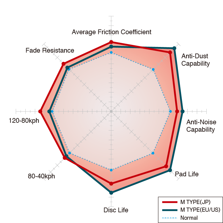 Dixcel M Type compound performance chart