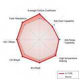 Dixcel S Type compound performance chart