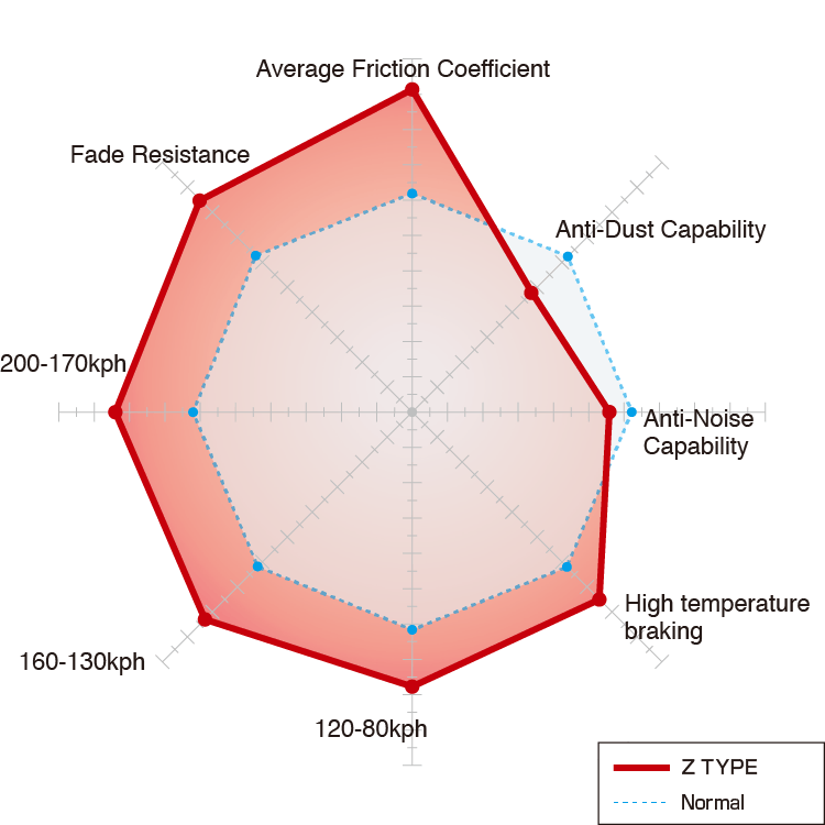 Dixcel Z Type compound performance chart