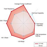 Dixcel Z Type compound performance chart