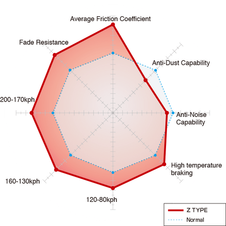 Dixcel Z Type compound performance chart