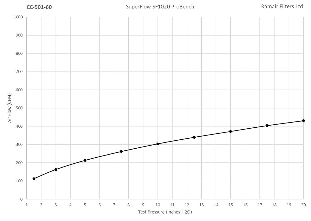 Ramair Ramair Foam 60mm (2.3inch) ID Neck Polymer Base Neck Cone Air Filter