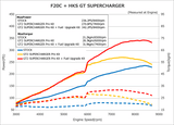 HKS GT2 Supercharger Pro Kit - S2000 AP1/AP2