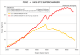 HKS GT2 Supercharger Pro Kit - S2000 AP1/AP2